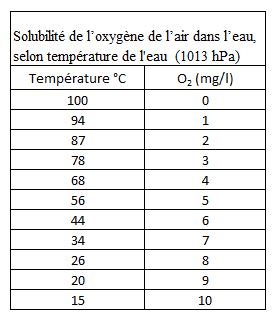 Solubilité de l'oxygène de l'air dans l'eau, à saturation, selon température de l'eau.